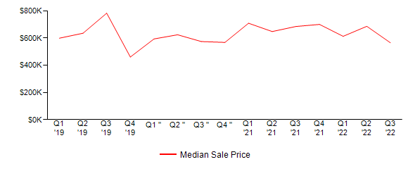 Sales Price Trends